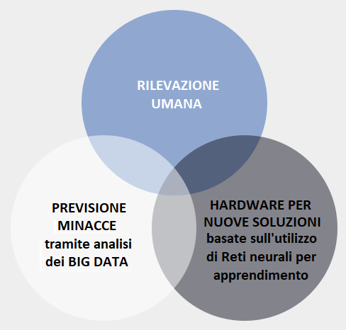 Security Systems Artificial Intelligence paradigma