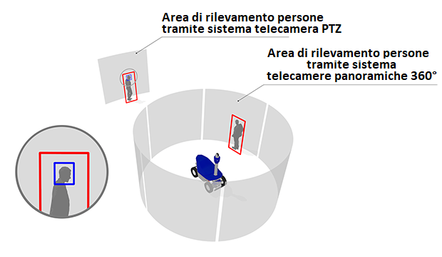 Humat detection in far and near security zone